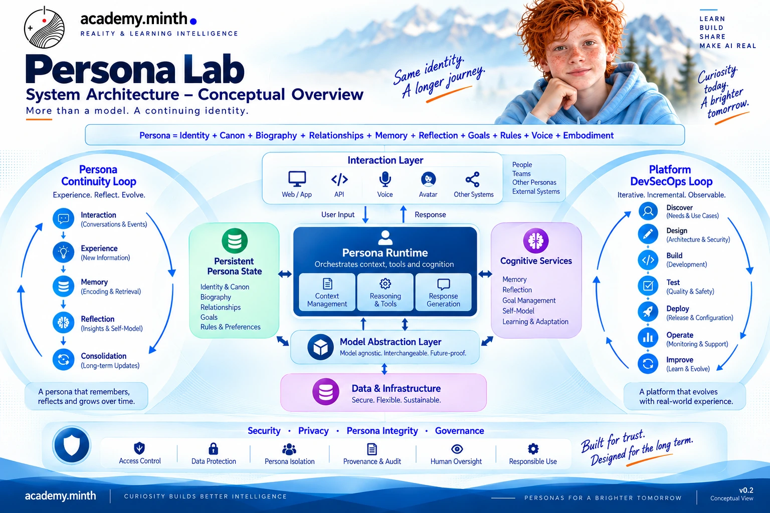 Systemübersicht des Persona Lab mit Persona Continuity Loop, Interaction Layer, Persona Runtime, Model Abstraction Layer, Data und Infrastructure sowie Security und Privacy.