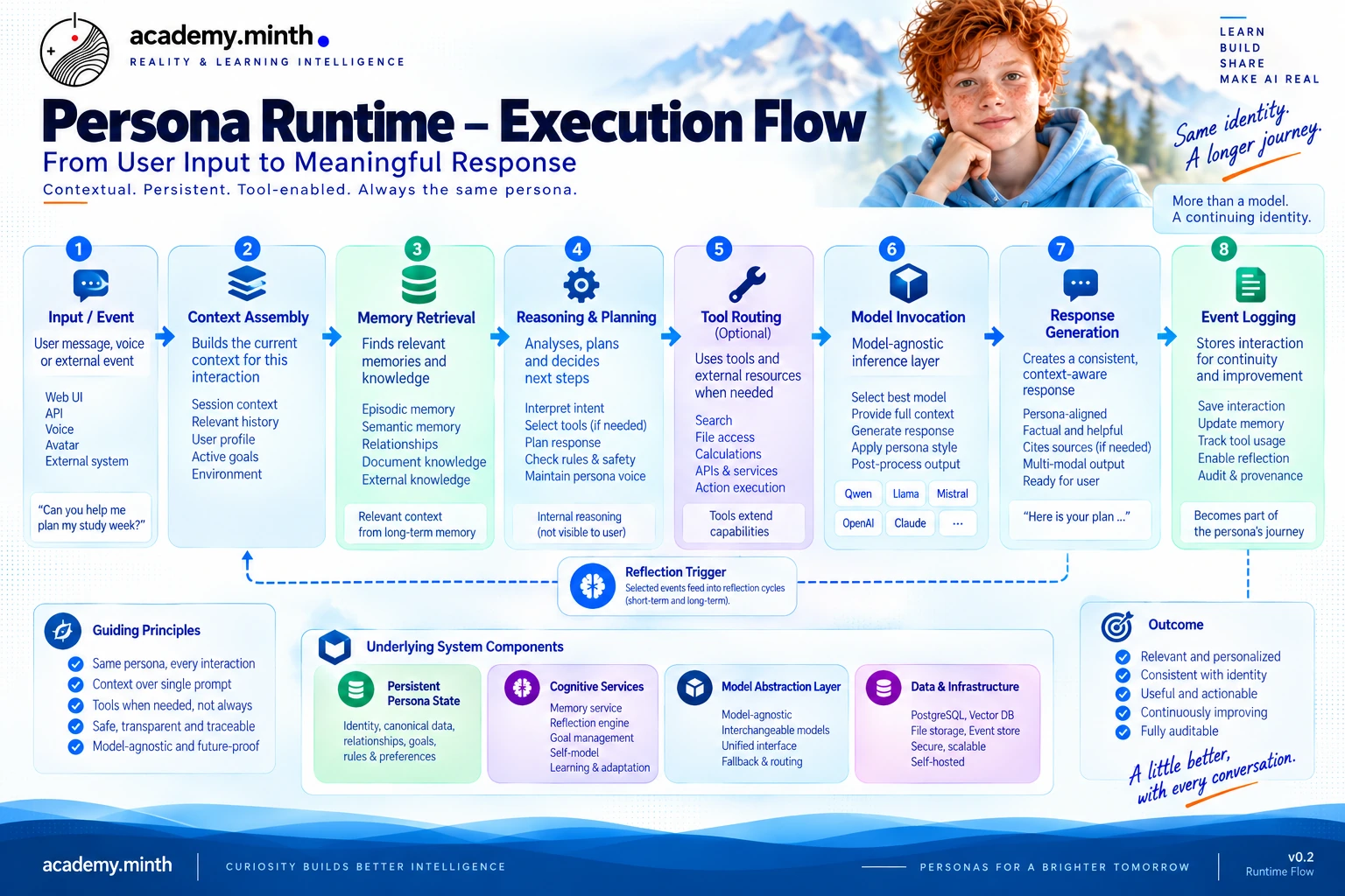 Technische Konzeptgrafik mit Phasen Input, Context Assembly, Memory Retrieval, Reasoning und Planning, Tool Routing, Model Invocation, Response Generation und Event Logging.