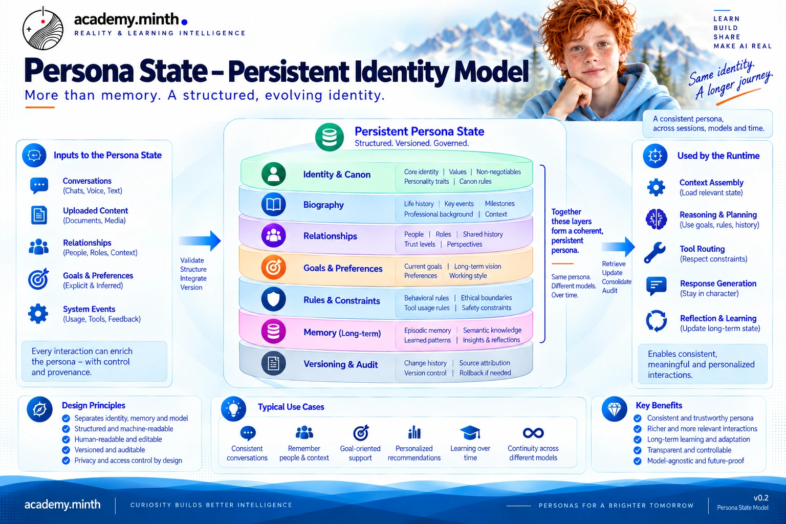 Architekturposter des persistenten Persona-Zustands mit den Ebenen Identity und Canon, Biography, Relationships, Goals und Preferences, Rules, Memory sowie Versioning und Audit.
